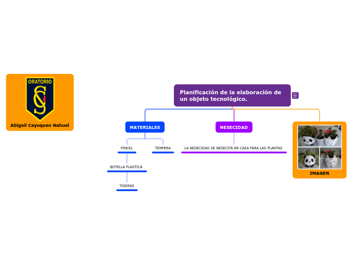 Planificación de la elaboración de un obje Mind Map